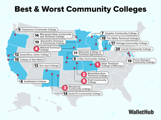 US map WalletHub’s 2026 Best & Worst Community Colleges: 1. State Tech College of MO; 2. Manhattan Area Tech College; 3. Mesalands CC; 4. Mitchell Tech College; 5. Pratt CC; 6. Saddleback College; 7. Gogebic CC; 8. Colby CC; 9. Clackamas CC; 10. Alexandria Tech & CC; 11. Nebraska College of Tech Ag; 12. Santa Rosa Jr College; 13. San Juan College; 14. Santa Fe CC; 15. College of San Mateo; 16. Minnesota State CC & Tech; 17. Kellogg CC; 18. Fox Valley Tech; 19. Prince George’s CC; 20. Carroll CC.