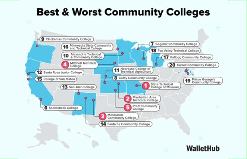 US map WalletHub’s 2026 Best & Worst Community Colleges: 1. State Tech College of MO; 2. Manhattan Area Tech College; 3. Mesalands CC; 4. Mitchell Tech College; 5. Pratt CC; 6. Saddleback College; 7. Gogebic CC; 8. Colby CC; 9. Clackamas CC; 10. Alexandria Tech & CC; 11. Nebraska College of Tech Ag; 12. Santa Rosa Jr College; 13. San Juan College; 14. Santa Fe CC; 15. College of San Mateo; 16. Minnesota State CC & Tech; 17. Kellogg CC; 18. Fox Valley Tech; 19. Prince George’s CC; 20. Carroll CC.