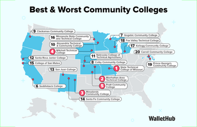 US map WalletHub’s 2026 Best & Worst Community Colleges: 1. State Tech College of MO; 2. Manhattan Area Tech College; 3. Mesalands CC; 4. Mitchell Tech College; 5. Pratt CC; 6. Saddleback College; 7. Gogebic CC; 8. Colby CC; 9. Clackamas CC; 10. Alexandria Tech & CC; 11. Nebraska College of Tech Ag; 12. Santa Rosa Jr College; 13. San Juan College; 14. Santa Fe CC; 15. College of San Mateo; 16. Minnesota State CC & Tech; 17. Kellogg CC; 18. Fox Valley Tech; 19. Prince George’s CC; 20. Carroll CC.