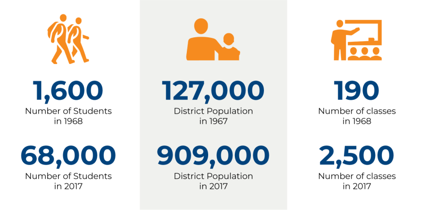 1,600 students in 1968, 68,000 students in 2017; 127,000 district population in 1967, 909,000 district population in 2017, 190 classes offered in 1968, 2,500 classes offered in 2017