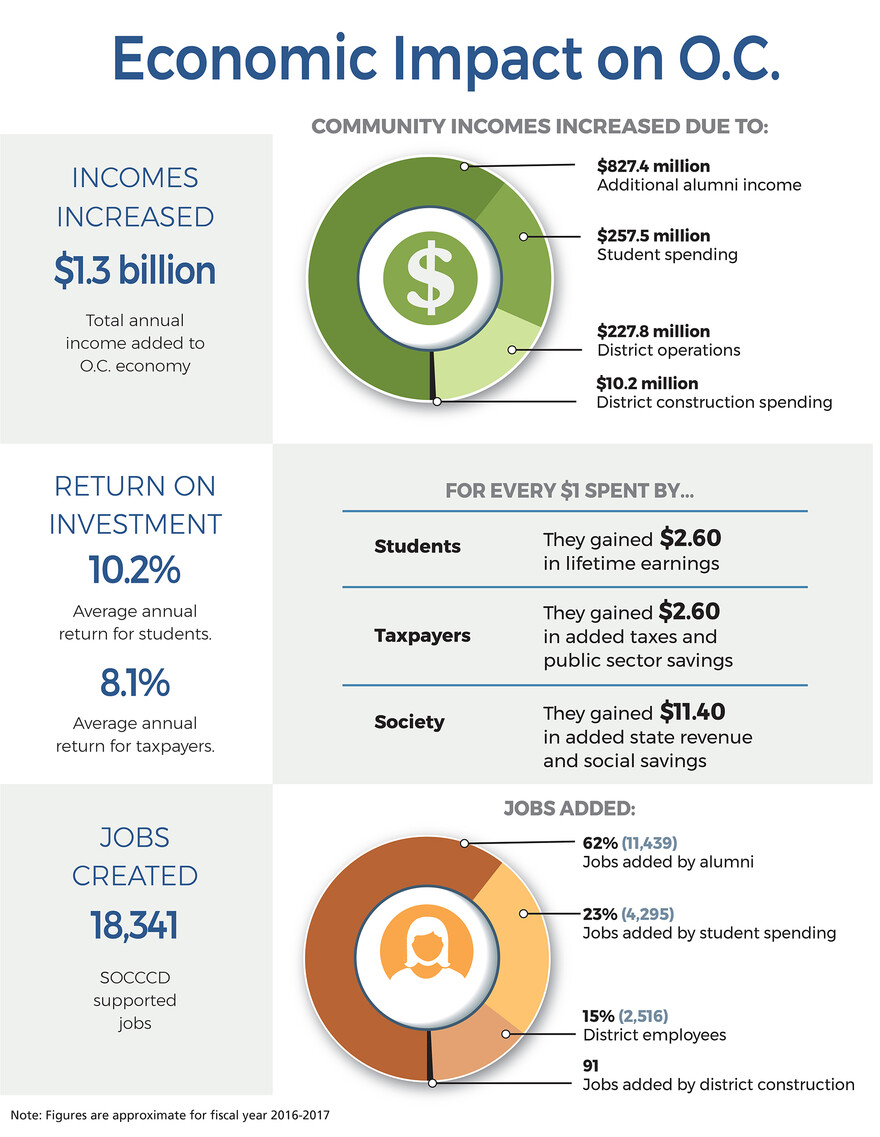 Economic Impact Graphic July 28, 2022