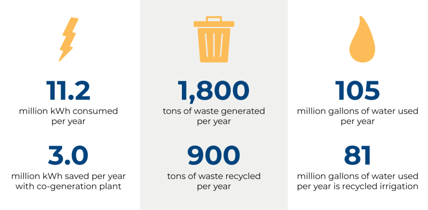 11.2m kWh consumed per year--3m kWh saved per year with cogeneration plant; 1800 tons of waste generated per year, 900 tons of waste recycled per year;105m gallons of water used per year, 81m gallons of eater used per year is recycled irrigation water