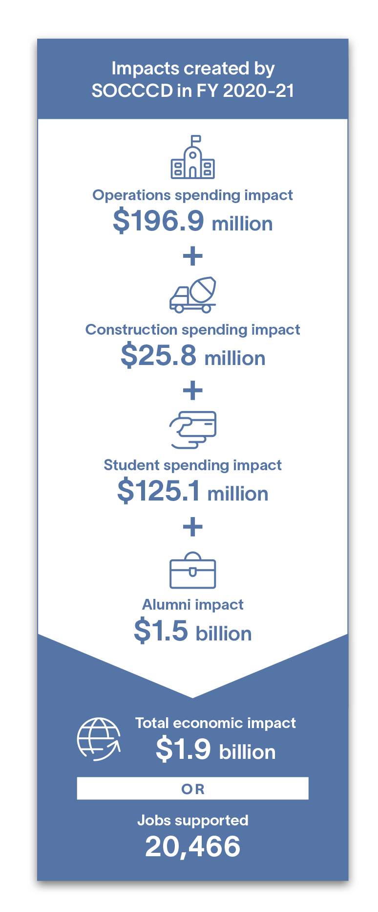 impacts created by SOCCCD in FY2020-21, operations spending impact $196.9m + construction spending impact $25.8m + student spending impact $125.1m + alumni impact $1.5b = total economic impact $1.9b or 20,466 jobs supported