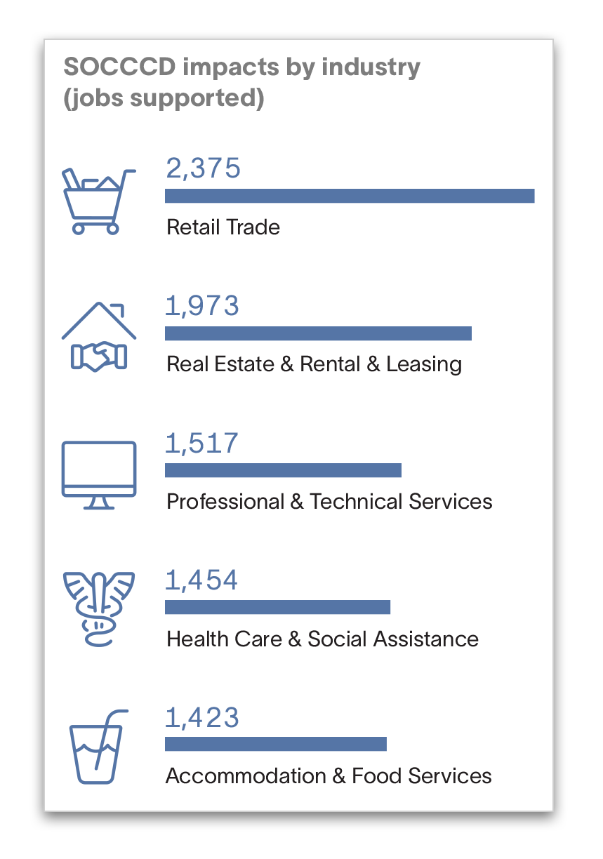 SOCCCD impacts by industry (jobs supported): 2,375 retail trade, 1,973 real estate and rental and leasing, 1,517 professional and technical services, 1,454 healthcare and social assistance, 1,423 accommodation and food services