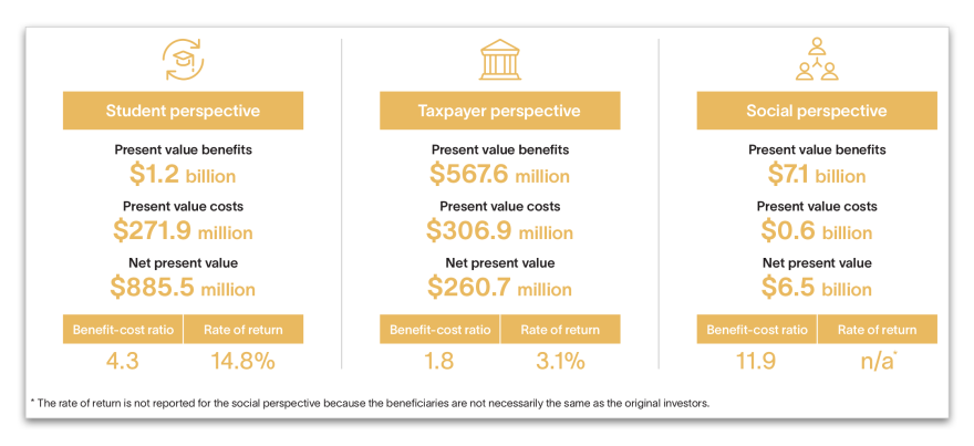 student perspective: presnet value benefits $1.2b, present value cost $271.9m, net perspective $885.5m, benefit-cost ratio 4.3, rate of return 14.8%, taxpayer perspective: presentvale benefits $567.6m, present value costs $306.9m, net present value $260.7m, benefit cost ratio 1.8, rate of return 3.1%, social perspective: present value benefits $7.1b, present value costs $0.6b, new present value $6.5b, benefit cost ratio 11.9, rate of return n/a