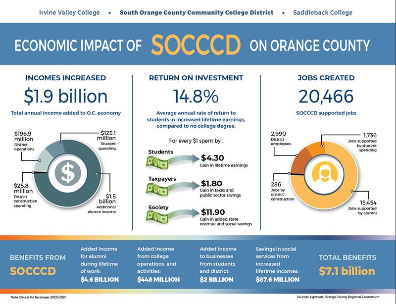 District Fast Facts SOCCCD District Fast Facts SOCCCD