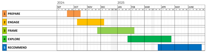 timeline: prepare, engage, frame, explore, recommend