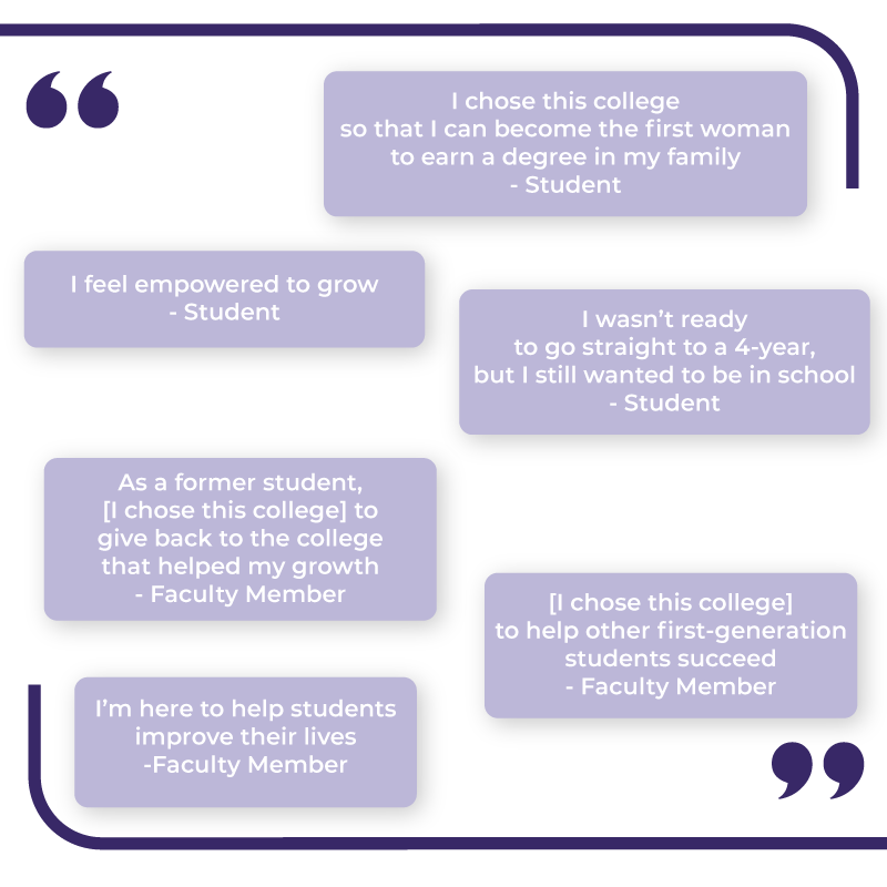          - “I feel empowered to grow” (student)         - “I chose this college so that I can become the first woman to earn a degree in my family” (student)         - “I wasn’t ready to go straight to a 4-year, but I still wanted to be in school” (student)         - “As a former student, [I chose this college] to give back to the college that helped my growth” (employee/faculty)         - “[I chose this college] to help other first-generation students succeed” (employee/faculty)         - “I’m here to help
