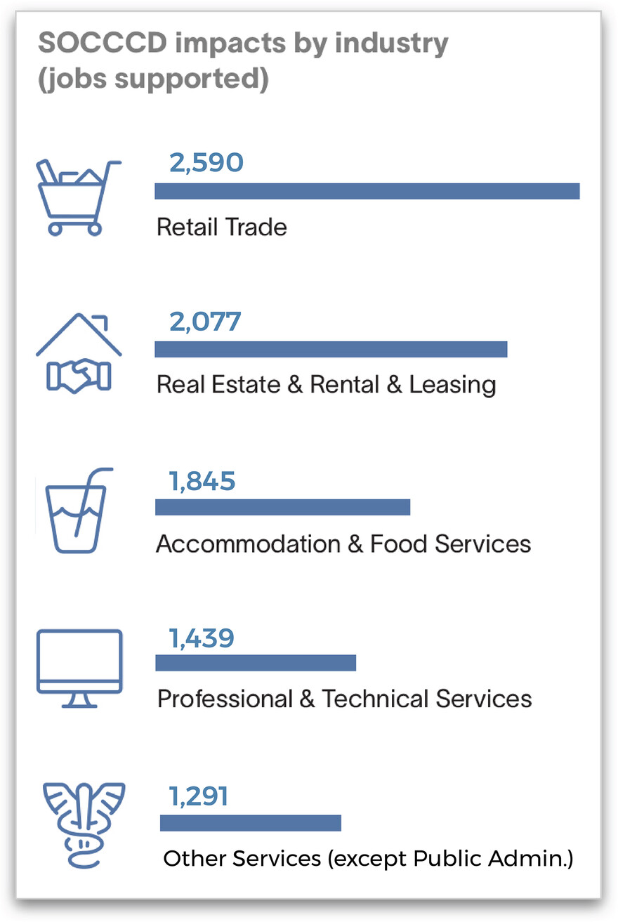 total impact by industry 2023-24